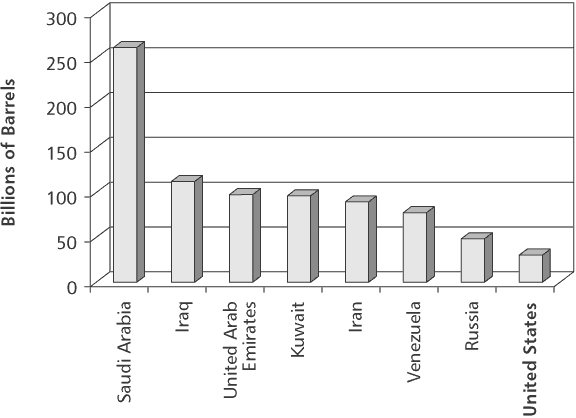 Proven Oil Reserves