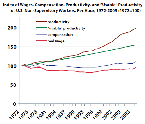 Wages vs. Productivity