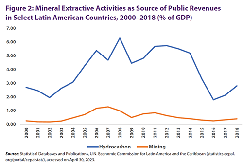 Figure 2: Mineral Extractive Activities as Source of Public Revenues in Select Latin American Countries, 2000 to 2018 (% of GDP)