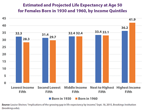 Estimated and Projected Life Expectancy at Age 50
for Females Born in 1930 and 1960, by Income Quintiles