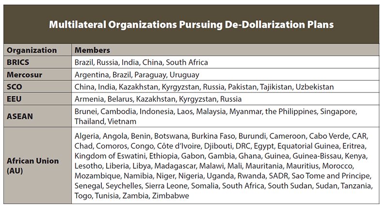 Table: Multilateral Organizations Pursuing De-Dollarization Plans