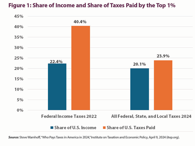 Figure 1: Share of Income and Share of Taxes Paid by the Top 1%, 2022 and 2024