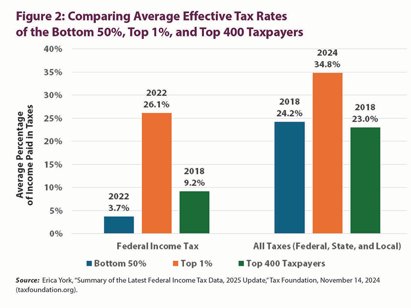 Figure 2: Comparing Average Effective Tax Rates of the Bottom 50%, Top 1%, and Top 400 Taxpayers