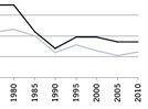 tax rate decline